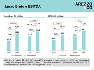 132,1
154,3
44,7%
46,9%
00,0
10,0
20,0
30,0
40,0
50,0
60,0
70,0
2T16 2T17
5,0%
10,0%
15,0%
20,0%
25,0%
30,0%
35,0%
40,0%
45,0%
41,0
50,3
13,9%
15,3%
20,0
25,0
30,0
35,0
40,0
45,0
50,0
55,0
60,0
65,0
2T16 2T17
0,0%
2,0%
4,0%
6,0%
8,0%
10,0%
12,0%
14,0%
67,3
86,3
12,2%
13,8%
20,0
30,0
40,0
50,0
60,0
70,0
80,0
90,0
100,0
1S16 1S17
0,0%
2,0%
4,0%
6,0%
8,0%
10,0%
12,0%
243,9
284,4
44,1%
45,4%
100,0
150,0
200,0
250,0
300,0
350,0
1S16 1S17
5,0%
10,0%
15,0%
20,0%
25,0%
30,0%
35,0%
40,0%
45,0%
O lucro bruto atingiu R$ 154,3 milhões no 2T17 apresentando crescimento de 16,8%, com expansão de
220bps na margem bruta versus o 2T16. O EBITDA apresentou crescimento de 22,8% no 2T17
alcançando R$ 50,3 milhões com uma margem de 15,3%.
Lucro Bruto e EBITDA
8
Lucro Bruto (R$ milhões) EBITDA (R$ milhões)
16,6% 28,2%
+ 140 bps+ 220 bps
+ 130 bps
16,8% 22,8%
+ 160 bps
 