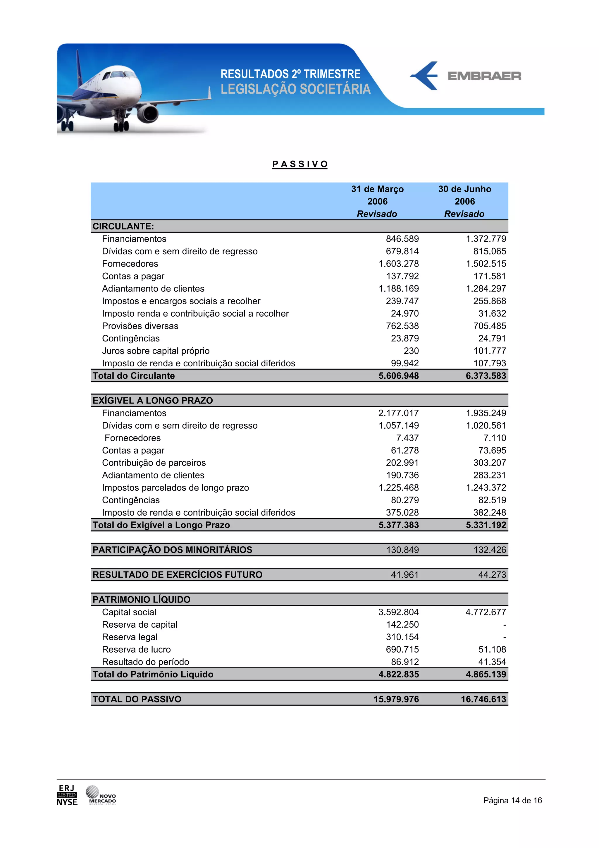 RESULTADOS 2º TRIMESTRE
                               LEGISLAÇÃO SOCIETÁRIA




                                            PASSIVO

                                                      31 de Março      30 de Junho
                                                          2006             2006
                                                       Revisado         Revisado
CIRCULANTE:
  Financiamentos                                             846.589        1.372.779
  Dívidas com e sem direito de regresso                      679.814          815.065
  Fornecedores                                             1.603.278        1.502.515
  Contas a pagar                                             137.792          171.581
  Adiantamento de clientes                                 1.188.169        1.284.297
  Impostos e encargos sociais a recolher                     239.747          255.868
  Imposto renda e contribuição social a recolher              24.970           31.632
  Provisões diversas                                         762.538          705.485
  Contingências                                               23.879           24.791
  Juros sobre capital próprio                                    230          101.777
  Imposto de renda e contribuição social diferidos            99.942          107.793
Total do Circulante                                        5.606.948        6.373.583

EXÍGIVEL A LONGO PRAZO
  Financiamentos                                           2.177.017        1.935.249
  Dívidas com e sem direito de regresso                    1.057.149        1.020.561
   Fornecedores                                                7.437            7.110
  Contas a pagar                                              61.278           73.695
  Contribuição de parceiros                                  202.991          303.207
  Adiantamento de clientes                                   190.736          283.231
  Impostos parcelados de longo prazo                       1.225.468        1.243.372
  Contingências                                               80.279           82.519
  Imposto de renda e contribuição social diferidos           375.028          382.248
Total do Exigível a Longo Prazo                            5.377.383        5.331.192

PARTICIPAÇÃO DOS MINORITÁRIOS                                130.849          132.426

RESULTADO DE EXERCÍCIOS FUTURO                                41.961           44.273

PATRIMONIO LÍQUIDO
  Capital social                                           3.592.804        4.772.677
  Reserva de capital                                         142.250                -
  Reserva legal                                              310.154                -
  Reserva de lucro                                           690.715           51.108
  Resultado do período                                        86.912           41.354
Total do Patrimônio Líquido                                4.822.835        4.865.139

TOTAL DO PASSIVO                                          15.979.976       16.746.613




                                                                                Página 14 de 16
 