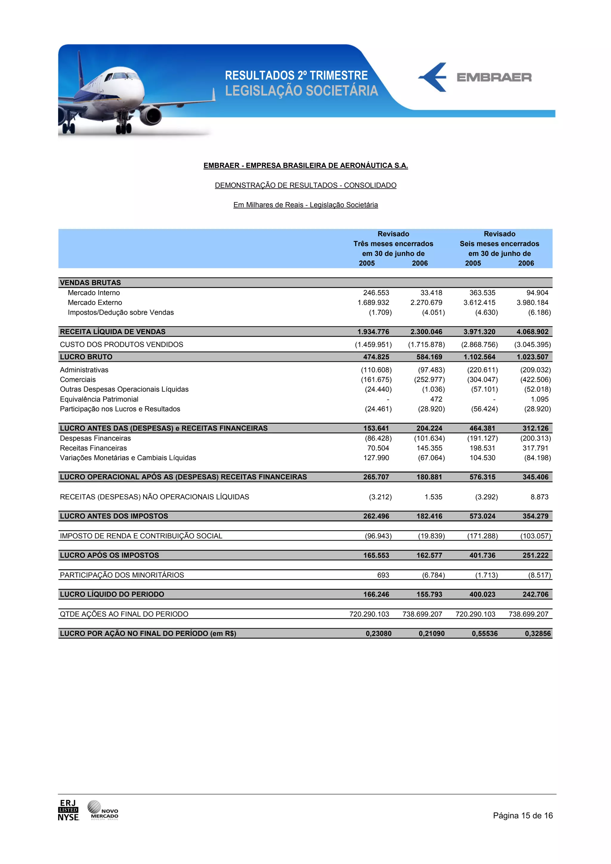 RESULTADOS 2º TRIMESTRE
                                             LEGISLAÇÃO SOCIETÁRIA




                                        EMBRAER - EMPRESA BRASILEIRA DE AERONÁUTICA S.A.

                                          DEMONSTRAÇÃO DE RESULTADOS - CONSOLIDADO

                                               Em Milhares de Reais - Legislação Societária



                                                                                         Revisado                       Revisado
                                                                                   Três meses encerrados          Seis meses encerrados
                                                                                     em 30 de junho de              em 30 de junho de
                                                                                    2005          2006             2005          2006

VENDAS BRUTAS
  Mercado Interno                                                                     246.553          33.418        363.535         94.904
  Mercado Externo                                                                   1.689.932       2.270.679      3.612.415      3.980.184
  Impostos/Dedução sobre Vendas                                                        (1.709)         (4.051)        (4.630)        (6.186)

RECEITA LÍQUIDA DE VENDAS                                                           1.934.776       2.300.046      3.971.320      4.068.902
CUSTO DOS PRODUTOS VENDIDOS                                                        (1.459.951)     (1.715.878)    (2.868.756)    (3.045.395)
LUCRO BRUTO                                                                           474.825        584.169       1.102.564      1.023.507
Administrativas                                                                      (110.608)        (97.483)      (220.611)      (209.032)
Comerciais                                                                           (161.675)       (252.977)      (304.047)      (422.506)
Outras Despesas Operacionais Líquidas                                                 (24.440)         (1.036)       (57.101)       (52.018)
Equivalência Patrimonial                                                                    -             472              -          1.095
Participação nos Lucros e Resultados                                                  (24.461)        (28.920)       (56.424)       (28.920)

LUCRO ANTES DAS (DESPESAS) e RECEITAS FINANCEIRAS                                     153.641         204.224        464.381        312.126
Despesas Financeiras                                                                  (86.428)       (101.634)      (191.127)      (200.313)
Receitas Financeiras                                                                   70.504         145.355        198.531        317.791
Variações Monetárias e Cambiais Líquidas                                              127.990         (67.064)       104.530        (84.198)

LUCRO OPERACIONAL APÓS AS (DESPESAS) RECEITAS FINANCEIRAS                             265.707        180.881        576.315        345.406

RECEITAS (DESPESAS) NÃO OPERACIONAIS LÍQUIDAS                                           (3.212)         1.535         (3.292)         8.873

LUCRO ANTES DOS IMPOSTOS                                                              262.496        182.416        573.024        354.279

IMPOSTO DE RENDA E CONTRIBUIÇÃO SOCIAL                                                 (96.943)       (19.839)      (171.288)      (103.057)

LUCRO APÓS OS IMPOSTOS                                                                165.553        162.577        401.736        251.222

PARTICIPAÇÃO DOS MINORITÁRIOS                                                             693          (6.784)        (1.713)        (8.517)

LUCRO LÍQUIDO DO PERIODO                                                              166.246        155.793        400.023        242.706

QTDE AÇÕES AO FINAL DO PERIODO                                                    720.290.103     738.699.207    720.290.103    738.699.207

LUCRO POR AÇÃO NO FINAL DO PERÍODO (em R$)                                             0,23080        0,21090        0,55536        0,32856




                                                                                                                           Página 15 de 16
 