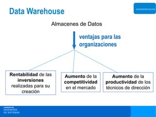Data Warehouse                                       DATAWAREHOUSE




                       Almacenes de Datos

                                 ventajas para las
                                 organizaciones



     Rentabilidad de las   Aumento de la       Aumento de la
         inversiones       competitividad   productividad de los
      realizadas para su    en el mercado   técnicos de dirección
            creación


CARRERA DE
INGENIERÍA
DE SISTEMAS
 