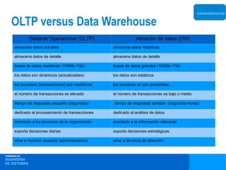 DATAWAREHOUSE


    OLTP versus Data Warehouse
              Sistema Operacional (OLTP)                          Almacén de datos (DW)
      almacena datos actuales                        almacena datos históricos

      almacena datos de detalle                      almacena datos de detalle

      bases de datos medianas (100Mb-1Gb)            bases de datos grandes (100Gb-1Tb)

      los datos son dinámicos (actualizables)        los datos son estáticos

      los procesos (transacciones) son repetitivos   los procesos no son previsibles

      el número de transacciones es elevado          el número de transacciones es bajo o medio

      tiempo de respuesta pequeño (segundos)         tiempo de respuesta variable (segundos-horas)

      dedicado al procesamiento de transacciones     dedicado al análisis de datos

      orientado a los procesos de la organización    orientado a la información relevante

      soporta decisiones diarias                     soporta decisiones estratégicas

      sirve a muchos usuarios (administrativos)      sirve a técnicos de dirección


CARRERA DE
INGENIERÍA
DE SISTEMAS
 
