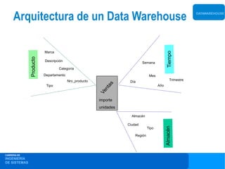 Arquitectura de un Data Warehouse                                                       DATAWAREHOUSE




              Marca

              Descripción
                                                                Semana
                      Categoría
              Departamento                                           Mes
                             Nro_producto                                        Trimestre
                                                        Día




                                               as
               Tipo                                                        Año




                                              nt
                                            Ve
                                            importe
                                            unidades

                                                         Almacén

                                                       Ciudad
                                                                    Tipo

                                                           Región




CARRERA DE
INGENIERÍA
DE SISTEMAS
 