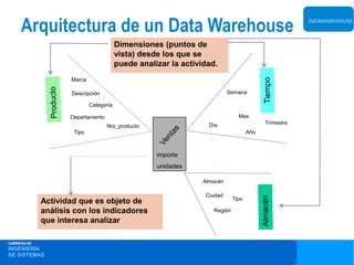 Arquitectura de un Data Warehouse                                                                       DATAWAREHOUSE



                                             Dimensiones (puntos de
                                             vista) desde los que se
                                             puede analizar la actividad.
                         Marca
              Producto



                         Descripción                                           Semana

                                 Categoría

                         Departamento                                              Mes
                                                                       Día                       Trimestre
                                        Nro_producto




                                                             as
                          Tipo                                                          Año




                                                          nt
                                                        Ve
                                                        importe
                                                        unidades

                                                                     Almacén

                                                                     Ciudad




                                                                                              Almacén
                                                                                 Tipo
             Actividad que es objeto de
             análisis con los indicadores                               Región
             que interesa analizar

CARRERA DE
INGENIERÍA
DE SISTEMAS
 