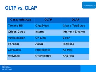 OLTP vs. OLAP
                                                                DATAWAREHOUSE




             Características             OLTP           OLAP

         Tamaño BD             GigaBytes        Giga a TeraBytes

         Origen Datos          Interno          Interno y Externo

         Actualización         On-Line          Batch

         Periodos              Actual           Histórico

         Consultas             Predecibles      Ad Hoc

         Actividad             Operacional      Analítica


CARRERA DE
INGENIERÍA
DE SISTEMAS
 