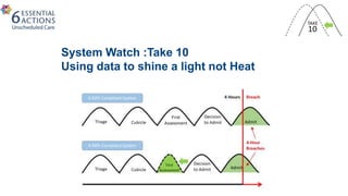 System Watch :Take 10
Using data to shine a light not Heat
 