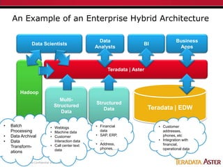 An Example of an Enterprise Hybrid Architecture

                                                     Data                ...