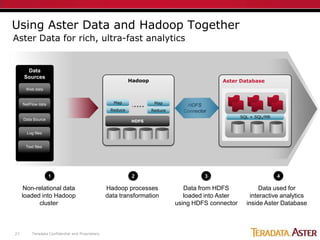 Using Aster Data and Hadoop Together
Aster Data for rich, ultra-fast analytics


      Data
     Sources
                 ...