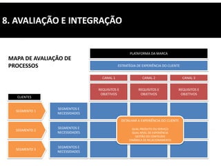 8. AVALIAÇÃO E INTEGRAÇÃO


                                                  PLATAFORMA DA MARCA
 MAPA DE AVALIAÇÃO DE
 PROCESSOS                                 ESTRATÉGIA DE EXPERIÊNCIA DO CLIENTE


                                 CANAL 1                  CANAL 2                 CANAL 3


                               REQUISITOS E             REQUISITOS E            REQUISITOS E
                                OBJETIVOS                OBJETIVOS               OBJETIVOS
   CLIENTES


                SEGMENTOS E
   SEGMENTO 1
                NECESSIDADES
                                              DETALHAR A EXPERIÊNCIA DO CLIENTE

                SEGMENTOS E                         QUAL PRODUTO OU SERVIÇO
   SEGMENTO 2
                NECESSIDADES                        QUAL NÍVEL DE EXPERIÊNCIA
                                                      GESTÃO DO CONTEÚDO
                                                  DINÂMICA DE RELACIONAMENTO

                SEGMENTOS E
   SEGMENTO 3
                NECESSIDADES
 