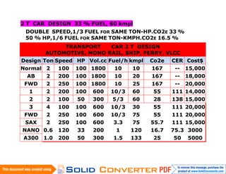 2 T CAR DESIGN 33 % FUEL, 60 kmpl
DOUBLE SPEED,1/3 FUEL FOR SAME TON-HP.CO2E 33 %
50 % HP,1/6 FUEL FOR SAME TON-KMPH.CO2E 16.5 %
TRANSPORT CAR 2 T DESIGN
AUTOMOTIVE, MONO RAIL, SHIP, FERRY, VLCC
Design Ton Speed HP Vol.cc Fuel/h kmpl Co2e CER Cost$
Normal 2 100 100 1800 10 10 167 -- 15,000
AB 2 200 100 1800 10 20 167 -- 18,000
FWD 2 250 100 1800 10 25 167 -- 20,000
1 2 200 100 600 10/3 60 55 111 14,000
2 2 100 50 300 5/3 60 28 138 15,000
3 4 100 100 600 10/3 30 55 111 20,000
FWD 2 250 100 600 10/3 75 55 111 20,000
SAX 2 250 100 600 3.3 75 55.7 111 15,000
NANO 0.6 120 33 200 1 120 16.7 75.3 3000
A300 1.0 200 50 300 1.5 133 25 50 5000
 