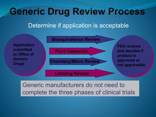 ANDA FDA APPLICATION | PPTX