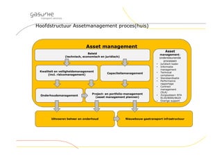Hoofdstructuur Assetmanagement proces(huis)
Asset management
Uitvoeren beheer en onderhoud
Kwaliteit en veiligheidsmanagement
(incl. risicomanagement)
Capaciteitsmanagement
Project- en portfolio-management
(asset management plannen)
Nieuwbouw gastransport infrastructuur
Onderhoudsmanagement
Beleid
(technisch, economisch en juridisch)
Asset
management:
ondersteunende
processen
• Juridisch kader
• Informatie
management
• Technical
compliance
• Standaardisatie
• Performance
rapportage
• Contract
management
(SLA)
• Zorgsysteem NTA
8120/8000/8620
• Overige support
 