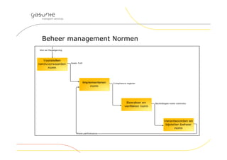 Beheer management Normen
 