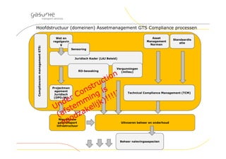 Hoofdstructuur (domeinen) Assetmanagement GTS Compliance processen
Uitvoeren beheer en onderhoud
Technical Compliance Management (TCM)
Projectman
agement
Juridisch
(OPO/W)
Nieuwbouw
gastransport
infrastructuur
Juridisch Kader (LAJ Beleid)
CompliancemmanagementGTS: Wet en
regelgevin
g
Asset
Management
Normen
RO-bewaking
Vergunningen
(milieu)
Standaardis
atie
Beheer nalevingsaspecten
Sensoring
 
