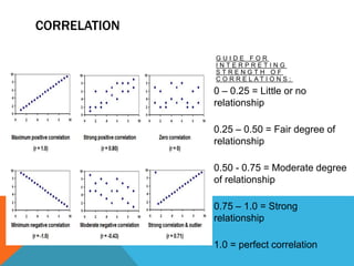 CORRELATION
G U I D E F O R
I N T E R P R E T I N G
S T R E N G T H O F
C O R R E L A T I O N S :
 0 – 0.25 = Little or no
relationship
 0.25 – 0.50 = Fair degree of
relationship
 0.50 - 0.75 = Moderate degree
of relationship
 0.75 – 1.0 = Strong
relationship
 1.0 = perfect correlation
 