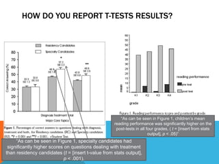 HOW DO YOU REPORT T-TESTS RESULTS?
“As can be seen in Figure 1, specialty candidates had
significantly higher scores on questions dealing with treatment
than residency candidates (t = [insert t-value from stats output],
p < .001).
“As can be seen in Figure 1, children’s mean
reading performance was significantly higher on the
post-tests in all four grades, ( t = [insert from stats
output], p < .05)”
 