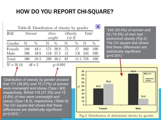 HOW DO YOU REPORT CHI-SQUARE?
“Distribution of obesity by gender showed
that 171 (38.9%) and 75 (17%) of women
were overweight and obese (Type I &II),
respectively. Whilst 118 (37.3%) and 12
(3.8%) of men were overweight and
obese (Type I & II), respectively (Table-II).
The Chi square test shows that these
differences are statistically significant
(p<0.001).”
“248 (56.4%) of women and
52 (16.6%) of men had
abdominal obesity (Fig-2).
The Chi square test shows
that these differences are
statistically significant
(p<0.001).”
 