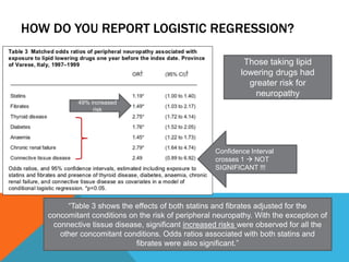 HOW DO YOU REPORT LOGISTIC REGRESSION?
“Table 3 shows the effects of both statins and fibrates adjusted for the
concomitant conditions on the risk of peripheral neuropathy. With the exception of
connective tissue disease, significant increased risks were observed for all the
other concomitant conditions. Odds ratios associated with both statins and
fibrates were also significant.”
Confidence Interval
crosses 1  NOT
SIGNIFICANT !!!
49% increased
risk
Those taking lipid
lowering drugs had
greater risk for
neuropathy
control
variables
 