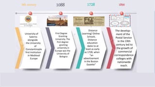 9th century 1088 1728 1890
University of
Salerno
alongside
the University
of
Constantinople
first institution
in Medieval
Europe
First Degree
Granting
University. The
first degree-
granting
university in
Europe was the
University of
Bologna
Distance
Learning/ Online
Schools.
Distance
education
dates to at
least as early
as 1728, when
“an
advertisement
in the Boston
Gazette”
The develop-
ment of the
Postal Service
in the 19th
century led to
the growth of
commercial
correspondence
colleges with
nationwide
reach.
9th century 1088 1728 1890
 
