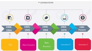 • GENERATIONS
1900-
1924
1925-
1945
1946-
1964
1965-
1979
1980-
Present
GI Silent Generation
Baby
Boomers
Generation X Generation Y
 