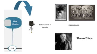 Visual
Education
1910
STEREOGRAPHSFirst use of media in
instruction
Thomas Edison
 