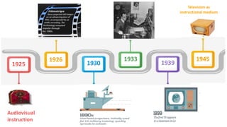1945
1925
1926
1930
1933
1939
Audiovisual
instruction
Television as
instructional medium
 