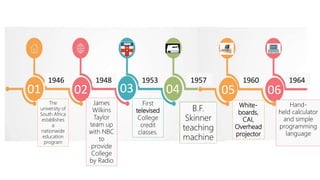 0504030201 06
1948 1953 1957 1960 19641946
The
university of
South Africa
establishes
a
nationwide
education
program
White-
boards,
CAI,
Overhead
projector
Hand-
held calculator
and simple
programming
language
James
Wilkins
Taylor
team up
with NBC
to
provide
College
by Radio
First
televised
College
credit
classes.
B.F.
Skinner
teaching
machine
 