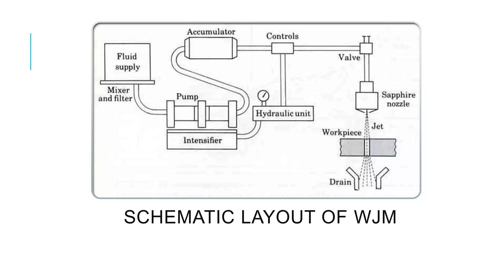 Water jet machining | PPTX