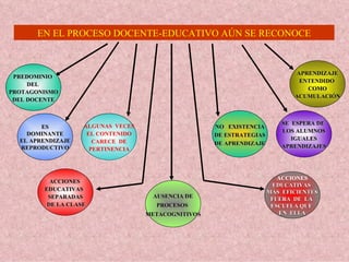EN EL PROCESO DOCENTE-EDUCATIVO AÚN SE RECONOCE PREDOMINIO  DEL  PROTAGONISMO DEL DOCENTE ES DOMINANTE EL APRENDIZAJE REPRODUCTIVO ALGUNAS  VECES EL CONTENIDO  CARECE  DE PERTINENCIA ACCIONES  EDUCATIVAS  SEPARADAS DE LA CLASE AUSENCIA DE PROCESOS  METACOGNITIVOS ACCIONES EDUCATIVAS  MÁS  EFICIENTES FUERA  DE  LA  ESCUELA QUE  EN  ELLA NO  EXISTENCIA DE ESTRATEGIAS DE APRENDIZAJE SE  ESPERA DE  LOS ALUMNOS IGUALES APRENDIZAJES APRENDIZAJE ENTENDIDO  COMO ACUMULACIÓN 