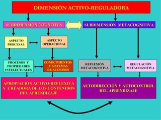 DIMENSIÓN ACTIVO-REGULADORA SUBDIMENSIÓN COGNITIVA SUBDIMENSIÓN  METACOGNITIVA ASPECTO PROCESAL ASPECTO OPERACIONAL REFLEXIÓN METACOGNITIVA REGULACIÓN METACOGNITIVA PROCESOS  Y PROPIEDADES INTELECTUALES CONOCIMIENTOS  Y SISTEMAS DE ACCIONES APROPIACIÓN ACTIVO-REFLEXIVA Y  CREADORA DE LOS CONTENIDOS DEL APRENDIZAJE AUTODIRECCIÓN Y AUTOCONTROL DEL APRENDIZAJE 