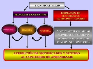 RELACIONES  SIGNIFICATIVAS CONCEPTUAL PRÁCTICA AFECTIVA ATRIBUCIÓN DE SIGNIFICADOS Y SENTIDO  AL CONTENIDO DE APRENDIZAJE SIGNIFICATIVIDAD FORMACIÓN  DE  SENTIMIENTOS, ACTITUDES Y VALORES COMPONENTE COGNITIVO COMPONENTE VOLITIVO COMPONENTE AFECTIVO COMPONENTE CONDUCTUAL 