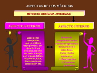 MÉTODO DE ENSEÑANZA- APRENDIZAJE ASPECTO INTERNO ASPECTO EXTERNO Ejecuciones perceptibles que un método dado provoca, por  ejemplo: toma de notas, resumir del texto, trabajar con  mapas, tablas, esquemas, fotos, demostraciones, coleccionar, etc . Niveles de  independencia de la actividad cognoscitiva del alumno en el aprendizaje. Estos niveles pueden ser: 1- Reproductivo  2- Creativo o productivo ASPECTOS DE LOS MÉTODOS   
