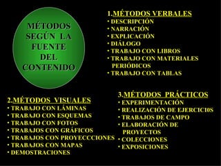 MÉTODOS SEGÚN  LA FUENTE DEL CONTENIDO 1. MÉTODOS VERBALES DESCRIPCIÓN NARRACIÓN EXPLICACIÓN DIÁLOGO TRABAJO CON LIBROS TRABAJO CON MATERIALES PERIÓDICOS TRABAJO CON TABLAS 2. MÉTODOS  VISUALES TRABAJO CON LÁMINAS TRABAJO CON ESQUEMAS TRABAJO CON FOTOS TRABAJOS CON GRÁFICOS TRABAJOS CON PROYECCCIONES TRABAJOS CON MAPAS DEMOSTRACIONES 3. MÉTODOS  PRÁCTICOS EXPERIMENTACIÓN REALIZACIÓN DE EJERCICI0S TRABAJOS DE CAMPO ELABORACIÓN DE PROYECTOS COLECCIONES EXPOSICIONES 