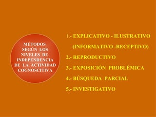 MÉTODOS  SEGÚN  LOS NIVELES  DE  INDEPENDENCIA DE  LA  ACTIVIDAD COGNOSCITIVA 1.-  EXPLICATIVO - ILUSTRATIVO (INFORMATIVO -RECEPTIVO) 2.- REPRODUCTIVO 3.- EXPOSICIÓN  PROBLÉMICA 4.- BÚSQUEDA  PARCIAL 5.- INVESTIGATIVO 