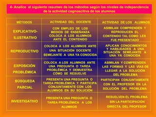 4- Analice  el siguiente resumen de los métodos según los niveles de independencia de la actividad cognoscitiva de los alumnos MÉTODOS ACTIVIDAD  DEL  DOCENTE ACTIVIDAD  DE LOS  ALUMNOS EXPLICATIVO- ILUSTRATIVO REPRODUCTIVO EXPOSICIÓN PROBLÉMICA BÚSQUEDA PARCIAL INVESTIGATIVO CON  EMPLEO  DE  LOS MEDIOS  DE  ENSEÑANZA COLOCA  A  LOS  ALUMNOS ANTE  EL  CONTENIDO ASIMILAN  COMPRENDEN  Y REPRODUCEN  EL CONTENIDO TAL COMO  LES  FUE PRESENTADO COLOCA  A LOS  ALUMNOS  ANTE UNA  PREGUNTA  O  TAREA PROBLÉMICA  Y  DEMUESTRA CÓMO  SE  RESUELVE APLICAN  CONOCIMIENTOS  Y  HABILIDADES  A  UNA SITUACIÓN  SEMEJANTE  A UNA  YA  CONOCIDA COLOCA  A  LOS  ALUMNOS  ANTE UNA  SITUACIÓN  DOCENTE SEMEJANTE  A  UNA YA CONOCIDA ASIMILAN  Y COMPRENDEN  LAS  FORMAS  Y  LAS  VÍAS DE LLEGAR  A  LA  SOLUCIÓN  DEL PROBLEMA PRESENTA UNA PREGUNTA  O  TAREA PROBLÉMICA  Y  PARTICIPA CONJUNTAMENTE CON  LOS ALUMNOS  EN  SU  SOLUCIÓN PARTICIPAN  CONJUNTAMENTE CON  EL  PROFESOR  EN  LA SOLUCIÓN  DEL  PROBLEMA PRESENTA UNA PREGUNTA  O  TAREA PROBLÉMICA  A  LOS ALUMNOS  RESUELVEN EL PROBLEMA SIN LA PARTICIPACIÓN DIRECTA  DEL PROFESOR 