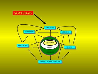 PROFESOR GRUPO ALUMNO OBJETIVOS CONTENIDO MÉTODOS MEDIOS EVALUACIÓN  FORMAS DE  ORGANIZACIÓN SOCIEDAD 