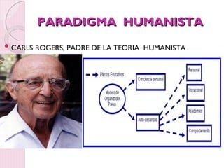 PARADIGMA HUMANISTA
 CARLS   ROGERS, PADRE DE LA TEORIA HUMANISTA
 