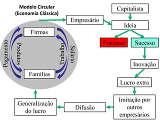 Modelo Circular
(Economia Clássica)
Firmas
Famílias
Produtos
Pagamento
Trabalho
Salário
Empresário
Capitalista
Ideia
SucessoFracasso
Inovação
Lucro extra
Imitação por
outros
empresários
Generalização
do lucro
Difusão
 
