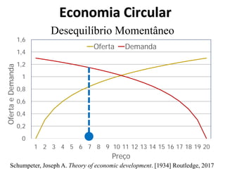Economia Circular
0
0,2
0,4
0,6
0,8
1
1,2
1,4
1,6
1 2 3 4 5 6 7 8 9 10 11 12 13 14 15 16 17 18 19 20
OfertaeDemanda
Preço
Oferta Demanda
Desequilíbrio Momentâneo
Schumpeter, Joseph A. Theory of economic development. [1934] Routledge, 2017
 