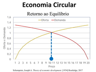 0
0,2
0,4
0,6
0,8
1
1,2
1,4
1,6
1 2 3 4 5 6 7 8 9 10 11 12 13 14 15 16 17 18 19 20
OfertaeDemanda
Preço
Oferta Demanda
Retorno ao Equilíbrio
Economia Circular
Schumpeter, Joseph A. Theory of economic development. [1934] Routledge, 2017
 