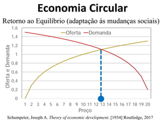 0
0,2
0,4
0,6
0,8
1
1,2
1,4
1,6
1 2 3 4 5 6 7 8 9 10 11 12 13 14 15 16 17 18 19 20
OfertaeDemanda
Preço
Oferta Demanda
Retorno ao Equilíbrio (adaptação às mudanças sociais)
Economia Circular
Schumpeter, Joseph A. Theory of economic development. [1934] Routledge, 2017
 