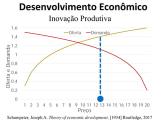 0
0,2
0,4
0,6
0,8
1
1,2
1,4
1,6
1 2 3 4 5 6 7 8 9 10 11 12 13 14 15 16 17 18 19 20
OfertaeDemanda
Preço
Oferta Demanda
Inovação Produtiva
Desenvolvimento Econômico
Schumpeter, Joseph A. Theory of economic development. [1934] Routledge, 2017
 