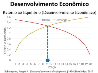 0
0,2
0,4
0,6
0,8
1
1,2
1,4
1,6
1 2 3 4 5 6 7 8 9 10 11 12 13 14 15 16 17 18 19 20
OfertaeDemanda
Preço
Oferta Demanda
Retorno ao Equilíbrio (Desenvolvimento Econômico)
Desenvolvimento Econômico
Schumpeter, Joseph A. Theory of economic development. [1934] Routledge, 2017
 