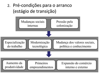 2. Pré-condições para o arranco
(estágio de transição)
Mudanças sociais
internas
Pressão pela
colonização
Especialização
do trabalho
Modernização
tecnológica
Mudança dos valores sociais,
política e conhecimento
Aumento da
produtividade
Primeiros
empreendimentos
Expansão do comércio
interno e externo
 