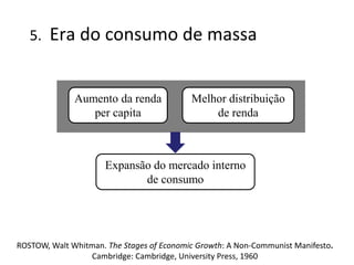 5. Era do consumo de massa
Aumento da renda
per capita
Melhor distribuição
de renda
Expansão do mercado interno
de consumo
ROSTOW, Walt Whitman. The Stages of Economic Growth: A Non-Communist Manifesto.
Cambridge: Cambridge, University Press, 1960
 