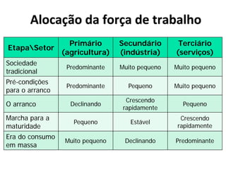 Alocação da força de trabalho
EtapaSetor
Primário
(agricultura)
Secundário
(indústria)
Terciário
(serviços)
Sociedade
tradicional
Predominante Muito pequeno Muito pequeno
Pré-condições
para o arranco
Predominante Pequeno Muito pequeno
O arranco Declinando
Crescendo
rapidamente
Pequeno
Marcha para a
maturidade
Pequeno Estável
Crescendo
rapidamente
Era do consumo
em massa
Muito pequeno Declinando Predominante
 