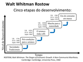 Walt Whitman Rostow
Cinco etapas do desenvolvimento:
ROSTOW, Walt Whitman. The Stages of Economic Growth: A Non-Communist Manifesto.
Cambridge: Cambridge, University Press, 1960
NíveldeDesenvolvimento
Tempo
Sociedades
Tradicionais
Pré-condições
para o arranco
O arranco
(take-off)
Marcha para a
maturidade
Era do consumo
em massa
UK 1750
EUA 1800
Japão 1880
UK 1820
EUA 1850
Japão 1900
UK 1850
EUA 1920
Japão 1930
UK 1940
EUA 1930
Japão 1950
 