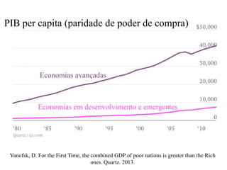 Yanofsk, D. For the First Time, the combined GDP of poor nations is greater than the Rich
ones. Quartz. 2013.
PIB per capita (paridade de poder de compra)
Economias avançadas
Economias em desenvolvimento e emergentes
 