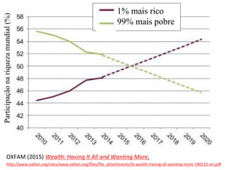 OXFAM (2015) Wealth: Having It All and Wanting More.
http://www.oxfam.org/sites/www.oxfam.org/files/file_attachments/ib-wealth-having-all-wanting-more-190115-en.pdf
Participaçãonariquezamundial(%)
1% mais rico
99% mais pobre
 