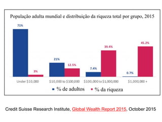 Credit Suisse Research Institute, Global Wealth Report 2015, October 2015
População adulta mundial e distribuição da riqueza total por grupo, 2015
% de adultos % da riqueza
 