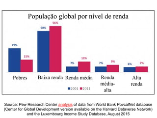 Source: Pew Research Center analysis of data from World Bank PovcalNet database
(Center for Global Development version available on the Harvard Dataverse Network)
and the Luxembourg Income Study Database, August 2015
População global por nível de renda
Pobres Baixa renda Renda média Renda
média-
alta
Alta
renda
 